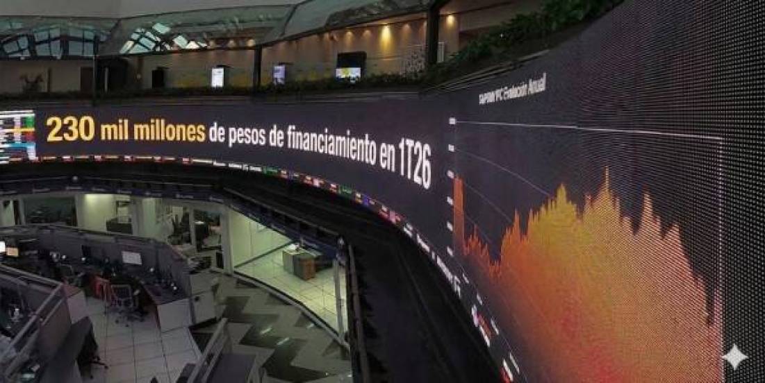 Financiamiento bursátil en México crece 84% en el arranque de 2026