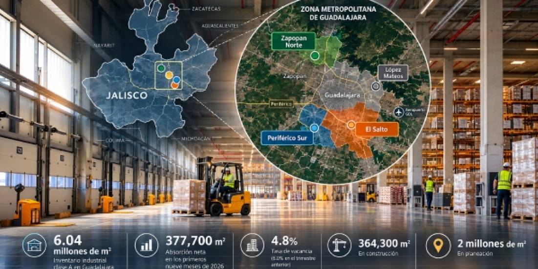 Guadalajara fortalece mercado industrial, acelera demanda y reduce vacancia